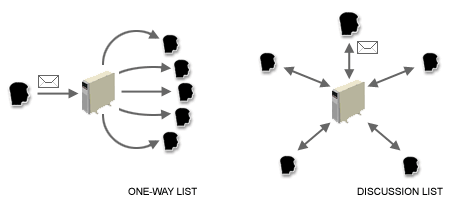 One-Way Lists and Discussion Lists