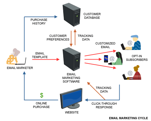 Email marketing can be an effective way of targeting customers because ...