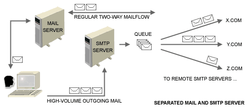 Separated Mail and SMTP Server