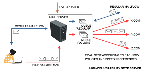 High-Deliverability SMTP Server