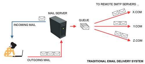 Traditional Email Delivery System