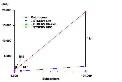 Performance graph