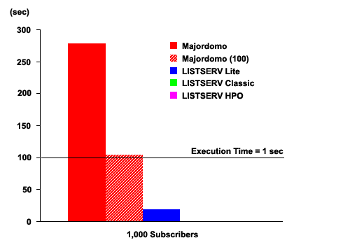 Performance graph