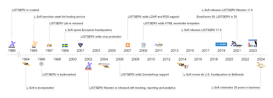 L-Soft Timeline