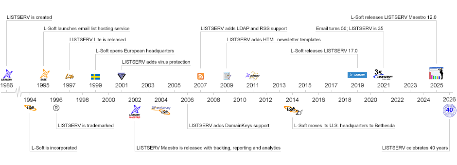 L-Soft Timeline L-Soft Timeline