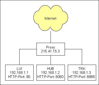 diagram of a proxy setup