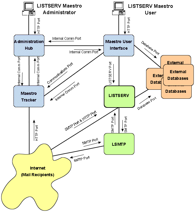 Diagram of component communications pathways