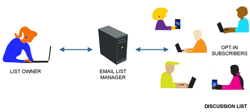 About Discussion Lists: Building Virtual Communities