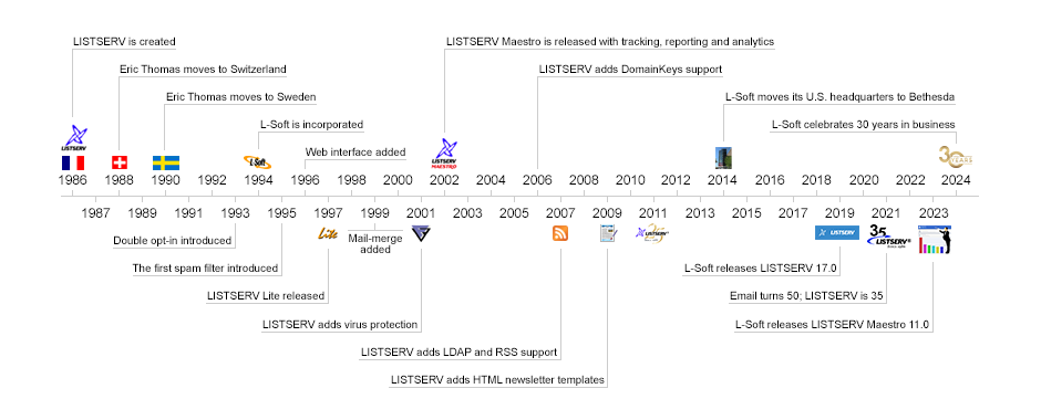 LISTSERV Timeline