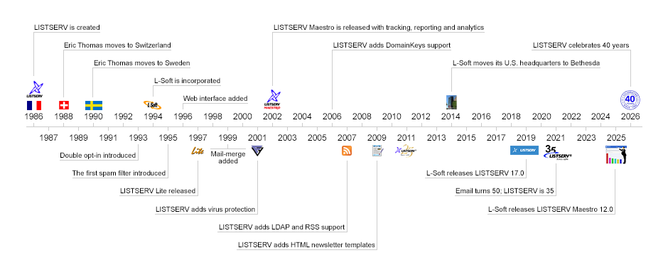 LISTSERV Timeline