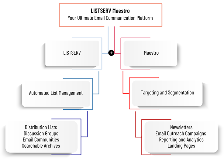 LISTSERV Maestro: Your Comprehensive Communication Platform