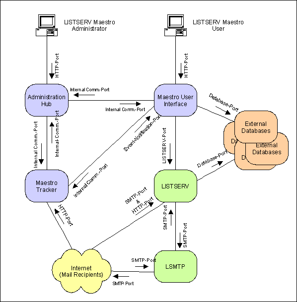 Diagram of component communications pathways