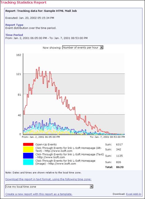 Line chart report of events distributed over time