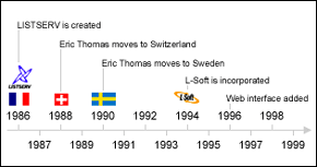 History of LISTSERV