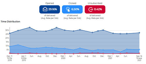 Tracking, Reporting and Analytics with LISTSERV Maestro