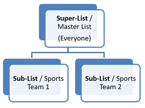 LISTSERV Super-Lists and Sub-Lists